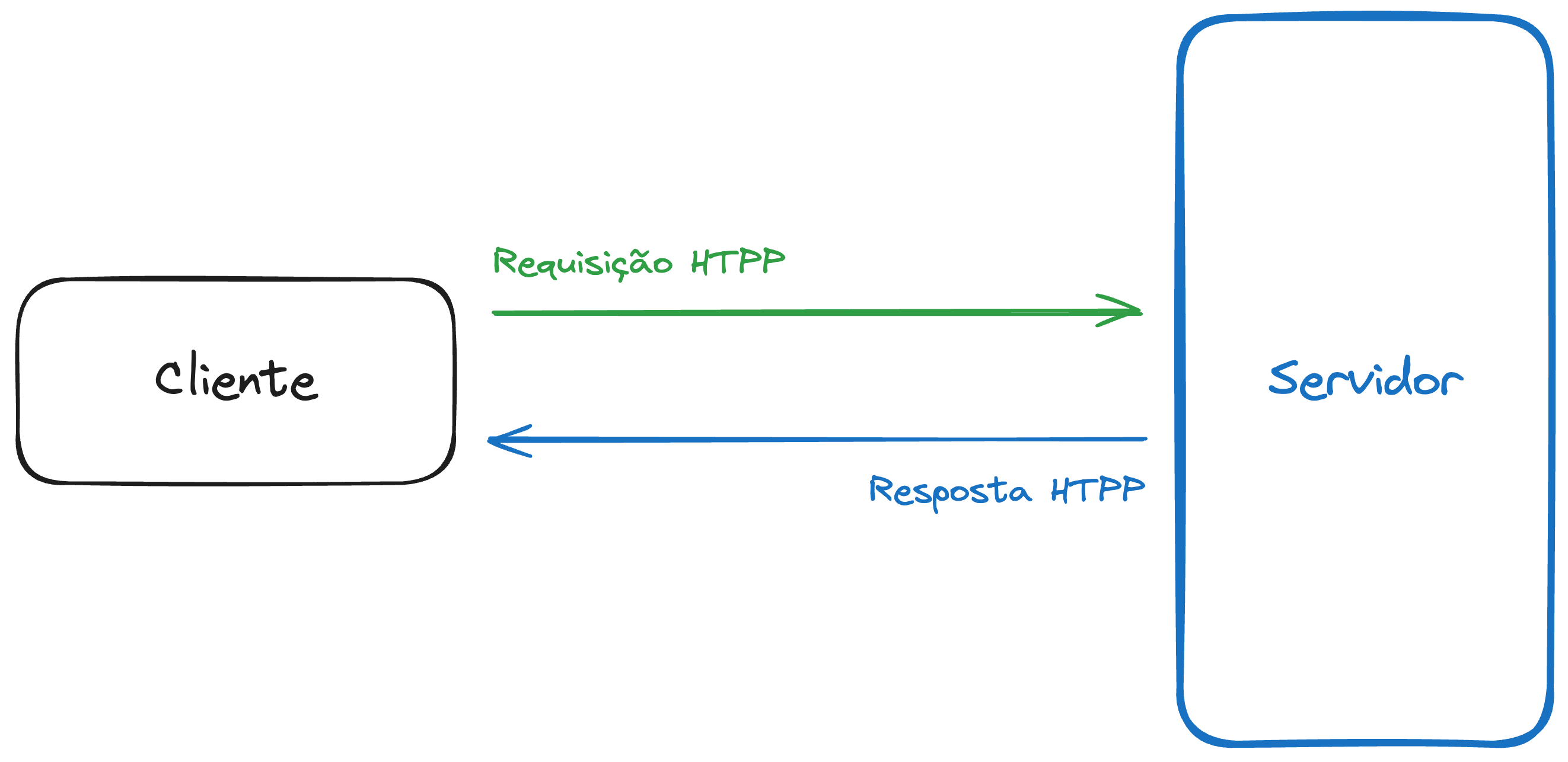 Diagrama de uma arquitetura HTTP cliente servidor.