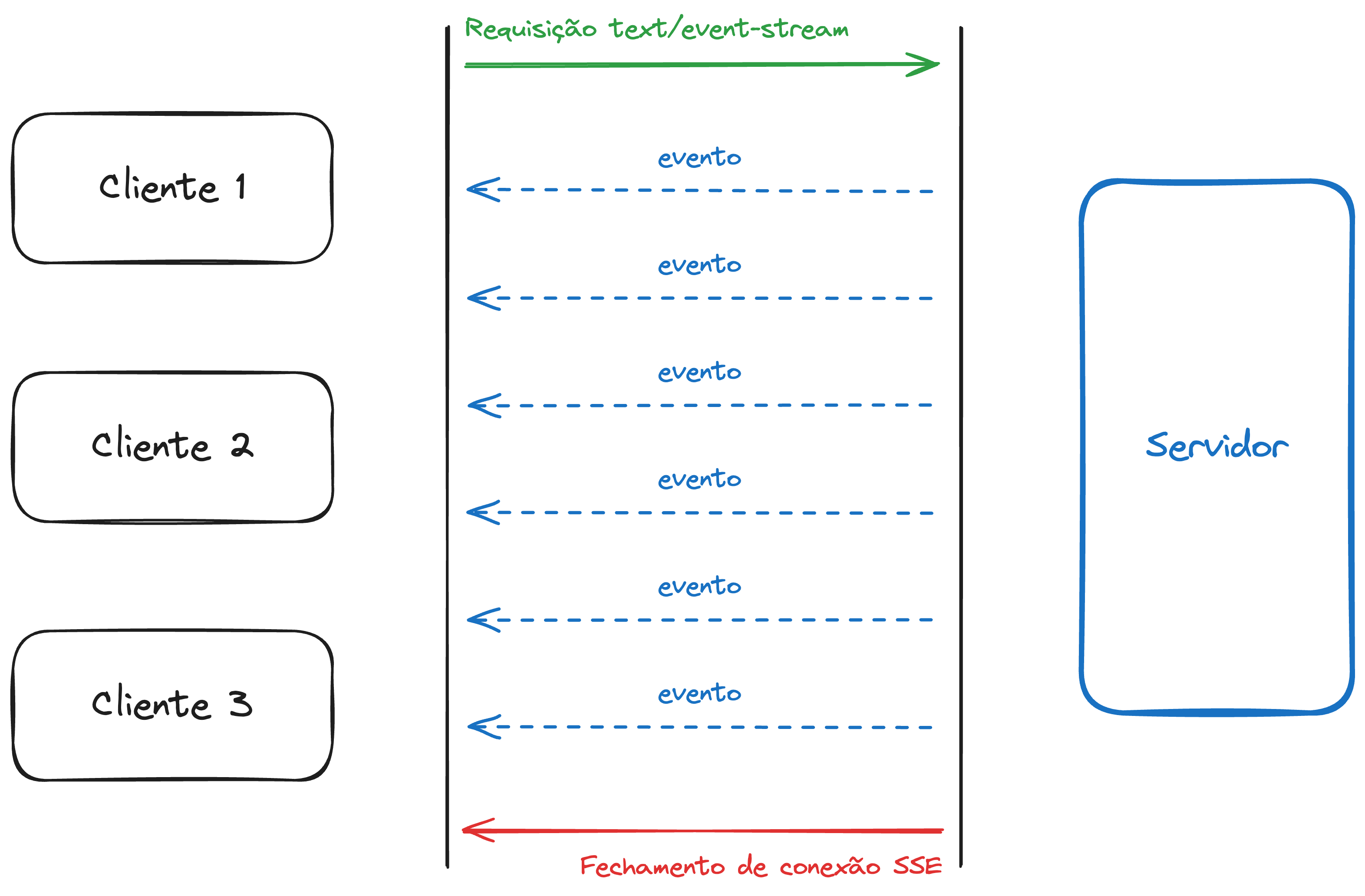 Diagrama de uma arquitetura de uma conexão SSE