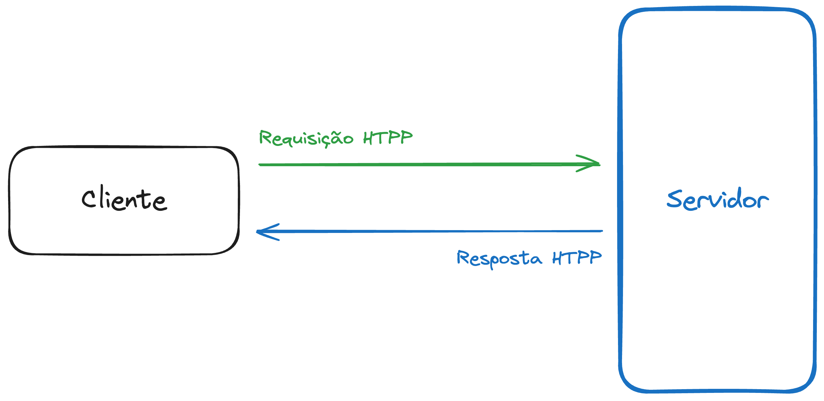 Diagrama de uma arquitetura HTTP cliente servidor